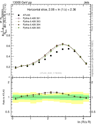 Plot of lund_R in 13000 GeV pp collisions