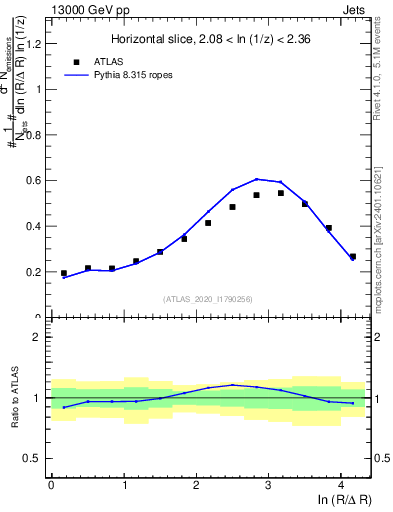 Plot of lund_R in 13000 GeV pp collisions