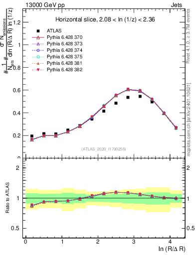 Plot of lund_R in 13000 GeV pp collisions