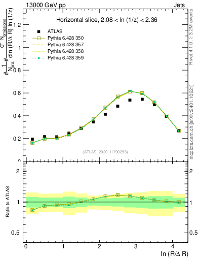 Plot of lund_R in 13000 GeV pp collisions