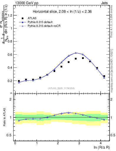 Plot of lund_R in 13000 GeV pp collisions