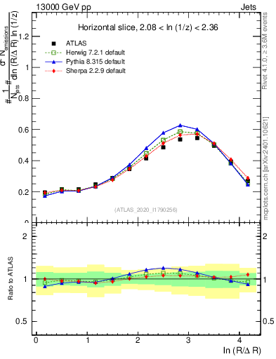 Plot of lund_R in 13000 GeV pp collisions
