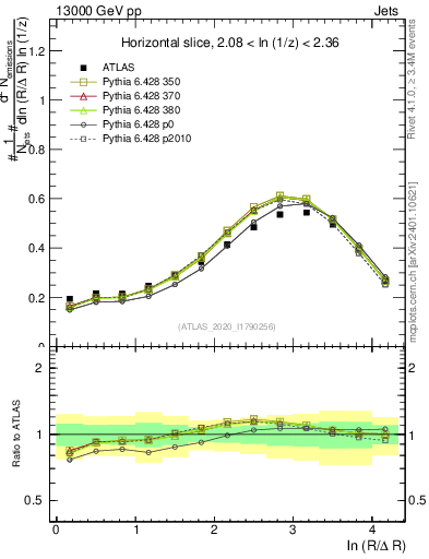 Plot of lund_R in 13000 GeV pp collisions