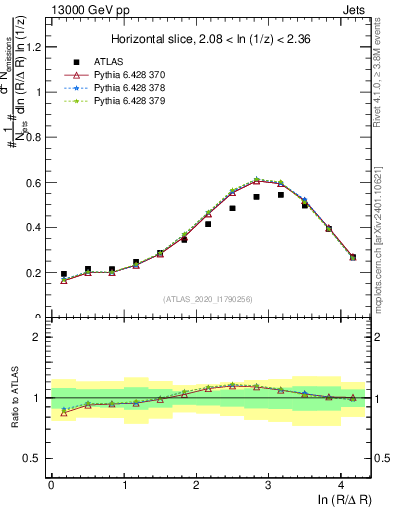 Plot of lund_R in 13000 GeV pp collisions