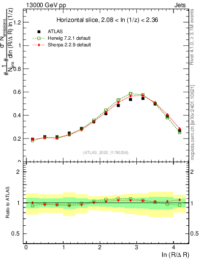 Plot of lund_R in 13000 GeV pp collisions