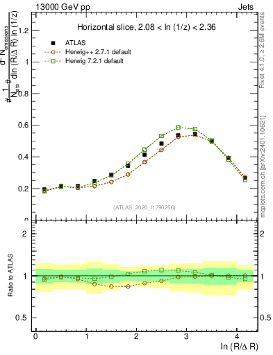 Plot of lund_R in 13000 GeV pp collisions
