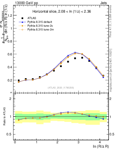 Plot of lund_R in 13000 GeV pp collisions
