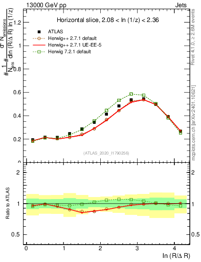 Plot of lund_R in 13000 GeV pp collisions