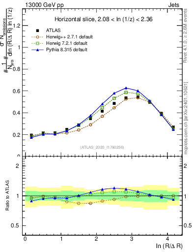 Plot of lund_R in 13000 GeV pp collisions