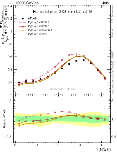 Plot of lund_R in 13000 GeV pp collisions