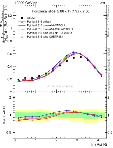 Plot of lund_R in 13000 GeV pp collisions