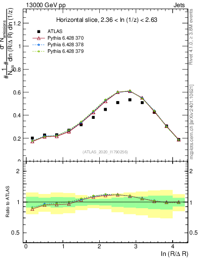 Plot of lund_R in 13000 GeV pp collisions