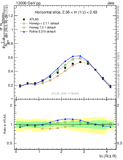Plot of lund_R in 13000 GeV pp collisions