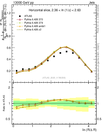 Plot of lund_R in 13000 GeV pp collisions
