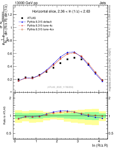 Plot of lund_R in 13000 GeV pp collisions