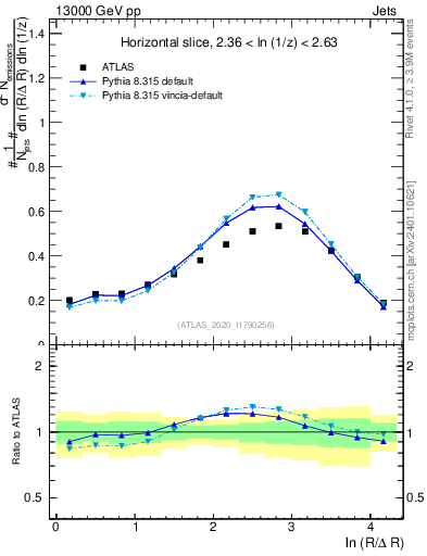 Plot of lund_R in 13000 GeV pp collisions