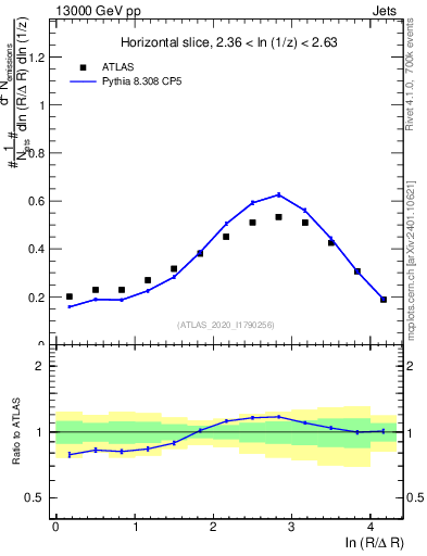 Plot of lund_R in 13000 GeV pp collisions
