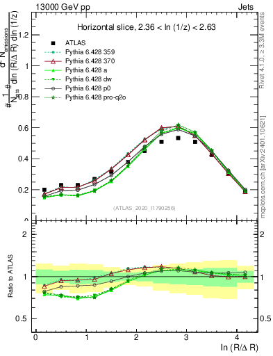 Plot of lund_R in 13000 GeV pp collisions