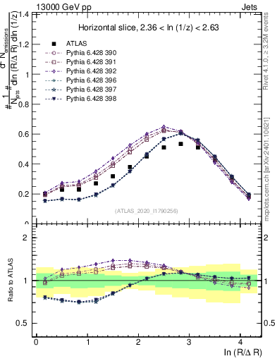 Plot of lund_R in 13000 GeV pp collisions