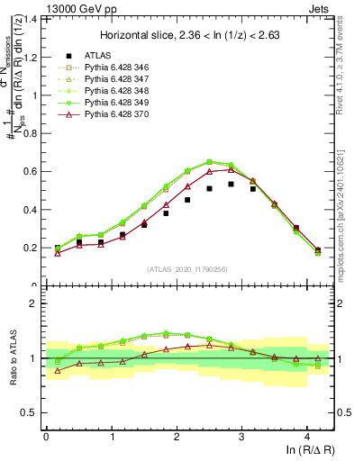 Plot of lund_R in 13000 GeV pp collisions