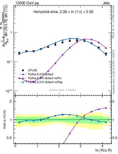 Plot of lund_R in 13000 GeV pp collisions