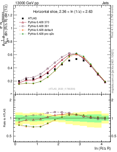 Plot of lund_R in 13000 GeV pp collisions