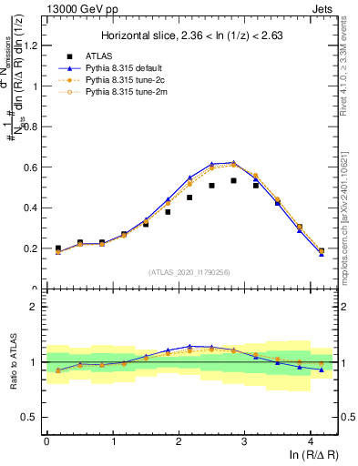 Plot of lund_R in 13000 GeV pp collisions