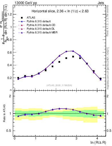 Plot of lund_R in 13000 GeV pp collisions