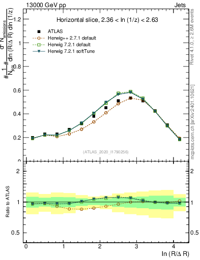 Plot of lund_R in 13000 GeV pp collisions