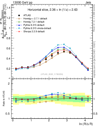 Plot of lund_R in 13000 GeV pp collisions