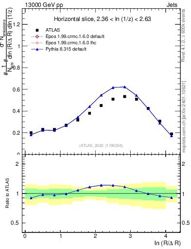 Plot of lund_R in 13000 GeV pp collisions