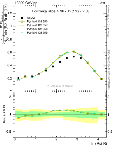Plot of lund_R in 13000 GeV pp collisions