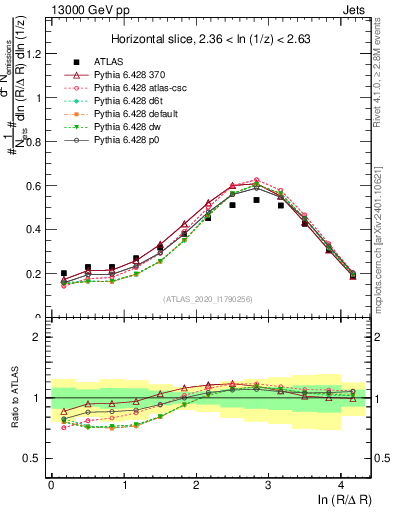 Plot of lund_R in 13000 GeV pp collisions