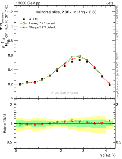 Plot of lund_R in 13000 GeV pp collisions