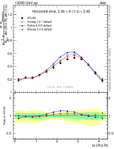 Plot of lund_R in 13000 GeV pp collisions