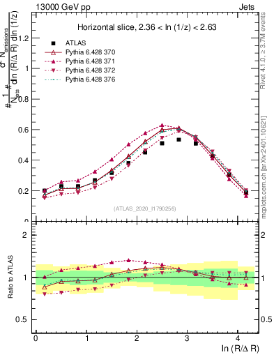 Plot of lund_R in 13000 GeV pp collisions