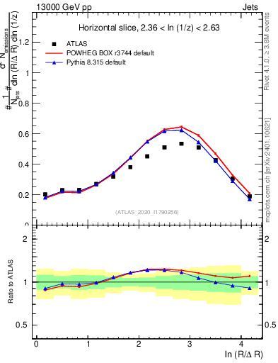 Plot of lund_R in 13000 GeV pp collisions