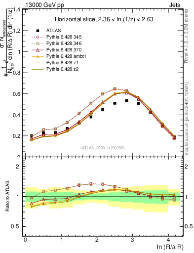 Plot of lund_R in 13000 GeV pp collisions