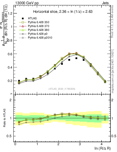 Plot of lund_R in 13000 GeV pp collisions