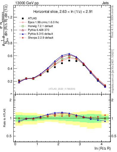 Plot of lund_R in 13000 GeV pp collisions