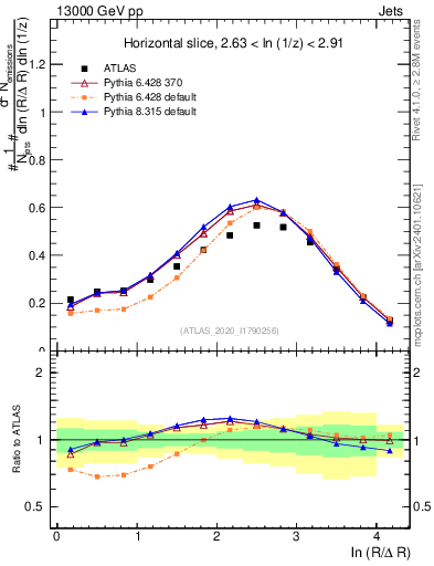 Plot of lund_R in 13000 GeV pp collisions
