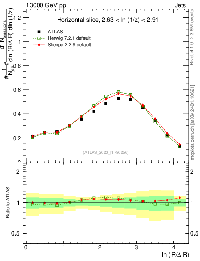 Plot of lund_R in 13000 GeV pp collisions