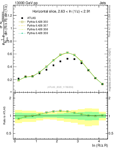 Plot of lund_R in 13000 GeV pp collisions
