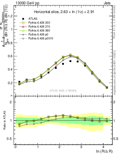Plot of lund_R in 13000 GeV pp collisions