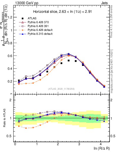Plot of lund_R in 13000 GeV pp collisions
