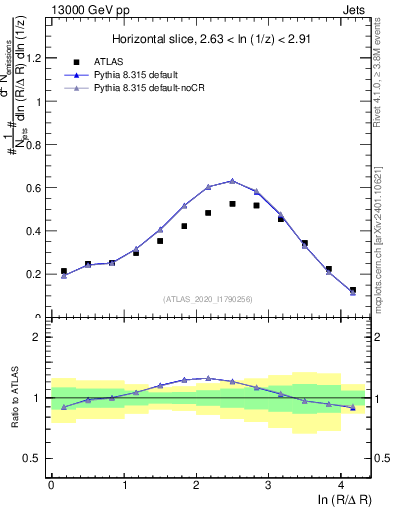 Plot of lund_R in 13000 GeV pp collisions