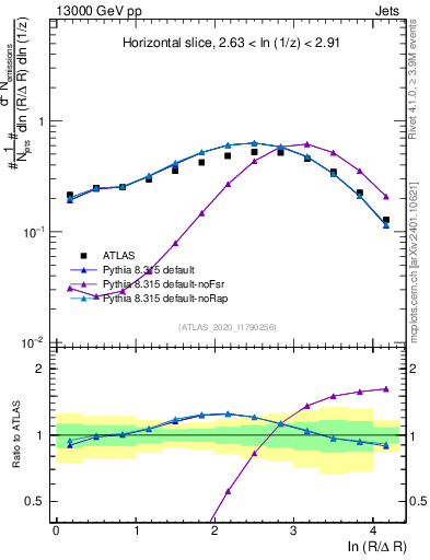 Plot of lund_R in 13000 GeV pp collisions