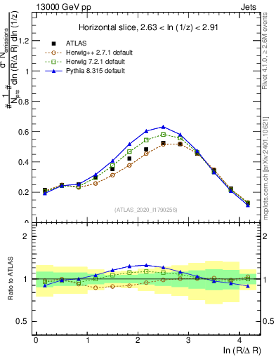 Plot of lund_R in 13000 GeV pp collisions