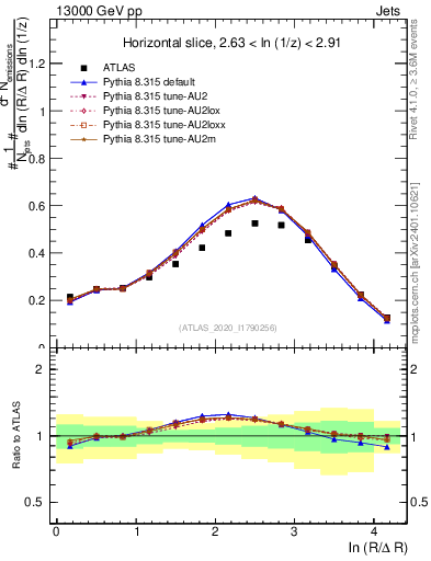 Plot of lund_R in 13000 GeV pp collisions