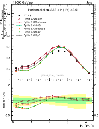 Plot of lund_R in 13000 GeV pp collisions